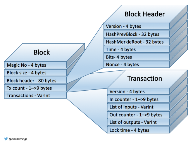 What’s in a block? An Integrated World