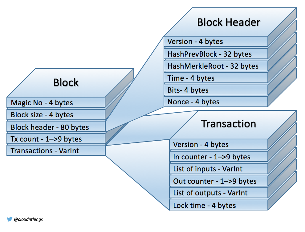 Byte value. Block header. Блок header, элемент link. Blockchain Block structure. Свойство header.
